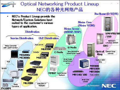 NEC光網絡解決方案 領測軟件測試網驅動的網絡軟件開發新范式